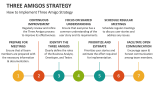 How to Implement Three Amigo Strategy - Slide 5