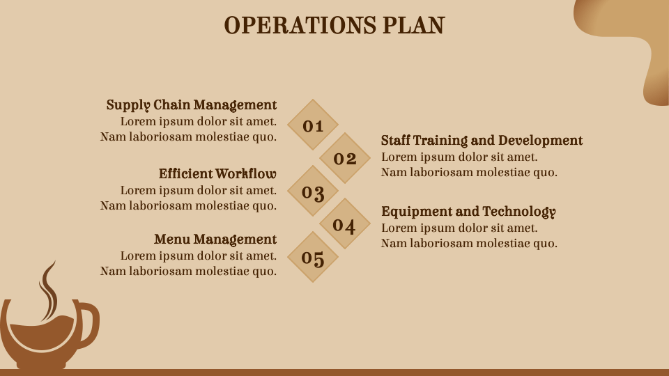 Coffee Shop Business Plan PowerPoint and Google Slides Template PPT