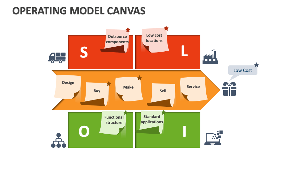 Operating Model Canvas Template for PowerPoint and Google Slides - PPT ...