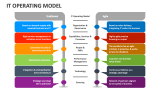 IT Operating Model PowerPoint and Google Slides Template - PPT Slides