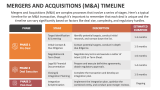 Mergers and Acquisitions (M&A) Timeline - Slide 2