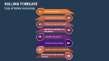 Steps of Rolling Forecasting - Slide 3