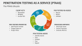 The Penetration Testing as a Service (PTaaS) Lifecycle - Slide 3