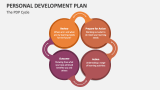 The Personal Development Plan Cycle - Slide 3