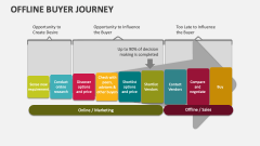 Offline Buyer Journey - Slide 1