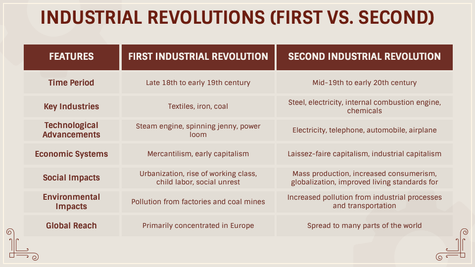 The Second Industrial Revolution Timeline
