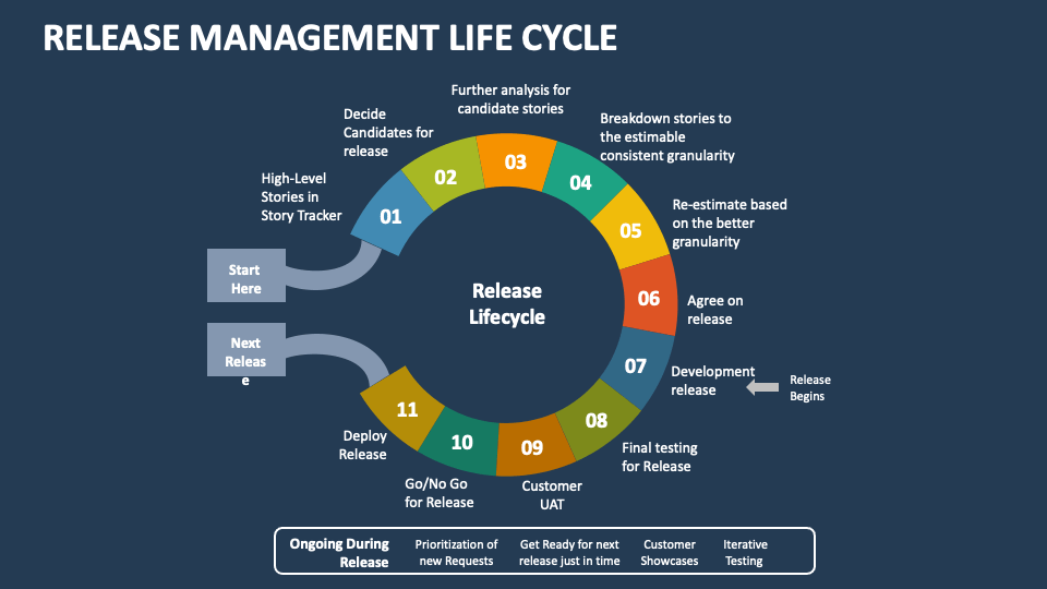 Release Management Life Cycle PowerPoint and Google Slides Template ...