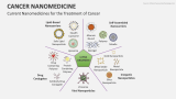 Current Nanomedicines for the Treatment of Cancer - Slide 3