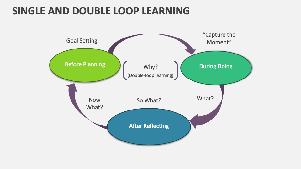 Single and double loop learning template for powerpoint and google