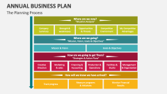 The Planning Process | Annual Business Plan - Slide 1