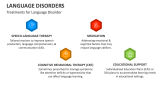 Treatments for Language Disorder - Slide 8