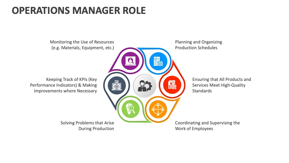 Operations Manager Role Template for Google Slides and PowerPoint - PPT ...