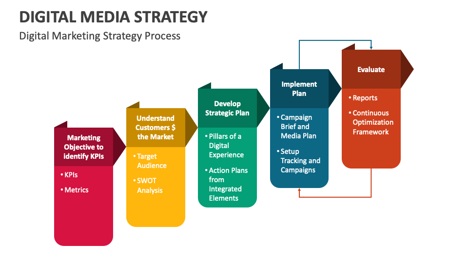 Digital Media Strategy PowerPoint and Google Slides Template PPT Slides
