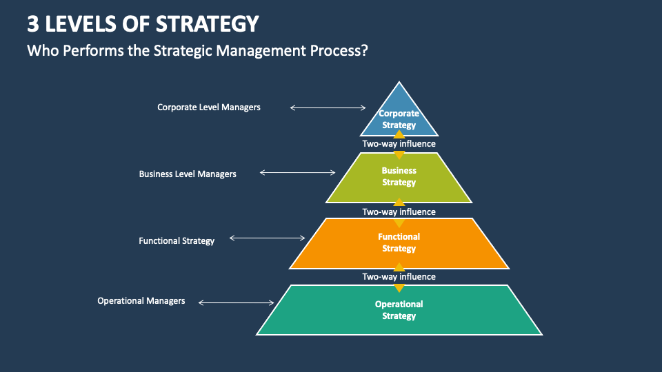 Catalog of Strategies
英語版 3 Levels of Strategy Template for PowerPoint and Google Slides