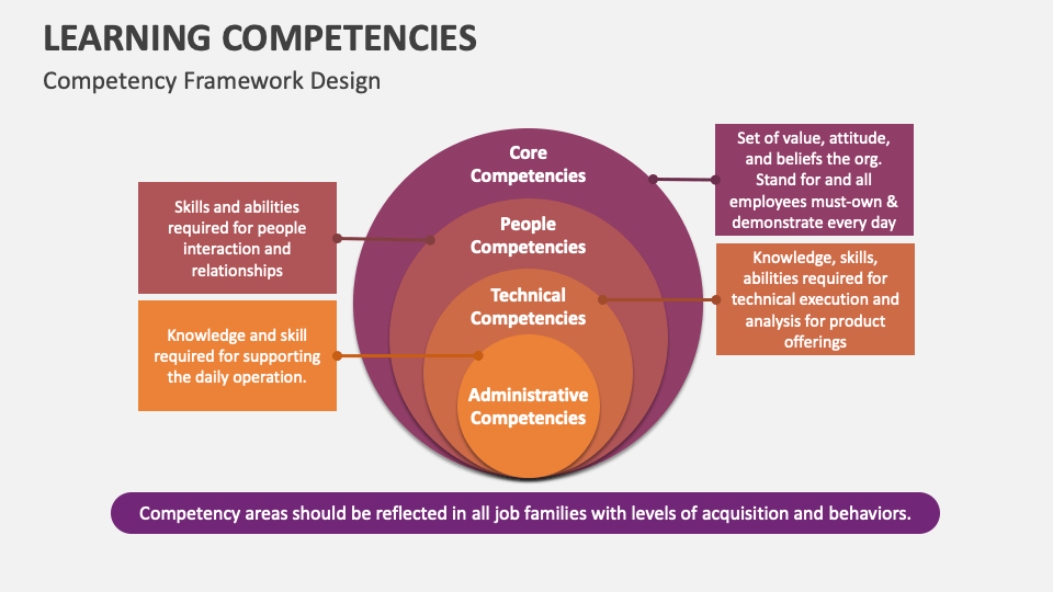 Learning Competencies PowerPoint and Google Slides Template - PPT Slides
