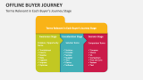 Terms Relevant in Each Offline Buyer's Journey Stage - Slide 9