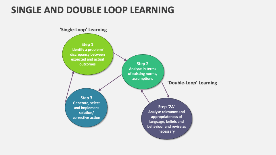Single and double loop learning template for powerpoint and google
