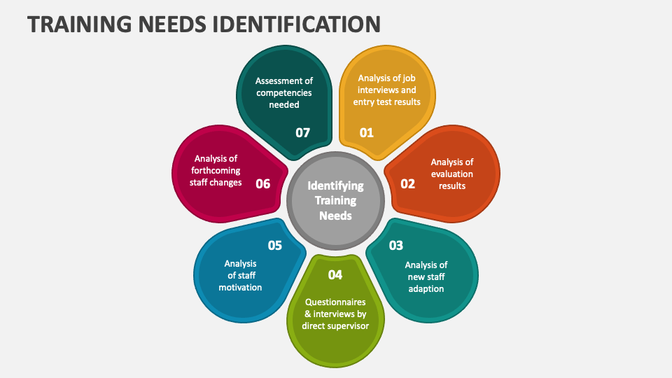 Training needs identification powerpoint and google slides template