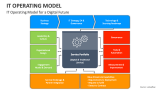 IT Operating Model PowerPoint and Google Slides Template - PPT Slides