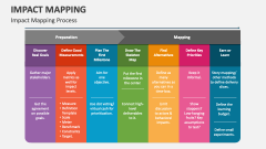 Impact Mapping PowerPoint and Google Slides Template - PPT Slides