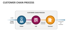 Customer Chain Process - Slide 1
