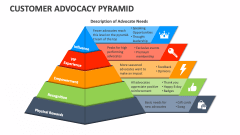 Customer Advocacy Pyramid - Slide 1