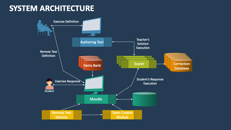 System Architecture Template for PowerPoint and Google Slides - PPT Slides