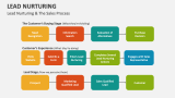 Lead Nurturing & The Sales Process - Slide 24