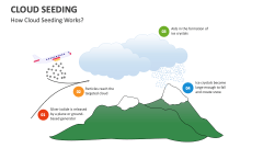 How Cloud Seeding Works? - Slide 1