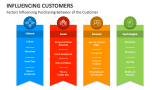 Factors Influencing Purchasing Behavior of the Customer - Slide 3