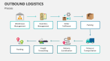 Process of Outbound Logistics - Slide 2