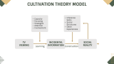 Cultivation Theory Presentation - Slide 7