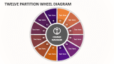 Twelve Partition Wheel Diagram - Slide 1