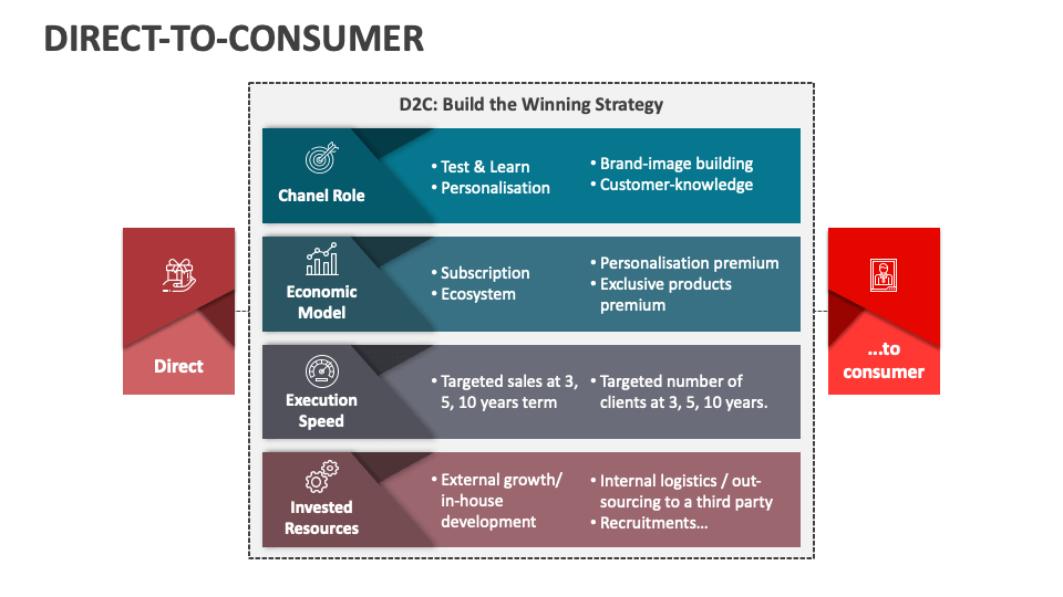 Direct To Consumer Powerpoint And Google Slides Template Ppt Slides Direct To Consumer Powerpoint And Google Slides Template Ppt Slides