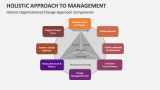 Holistic Organizational Change Approach Components - Slide 5