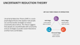 Uncertainty Reduction Theory - Slide 2