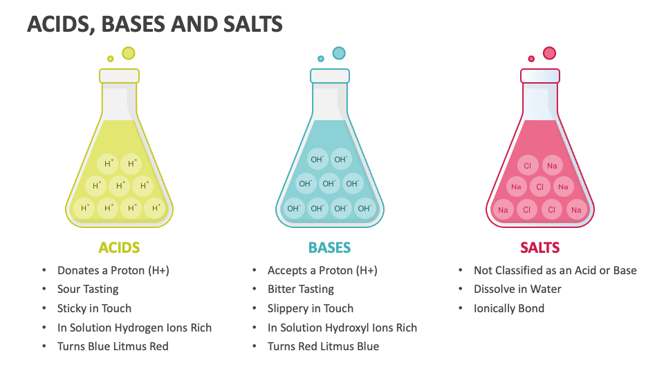 Acids, Bases and Salts - Slide 1