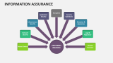 Information Assurance - Slide 3
