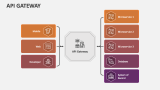 API Gateway - Slide 5