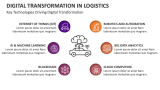 Key Technologies Driving Digital Transformation in Logistics - Slide 3