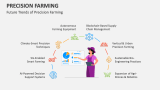 Future Trends of Precision Farming - Slide 10