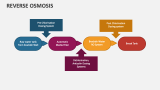 Reverse Osmosis - Slide 9