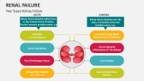 Two Types Kidney / Renul Failure - Slide 3
