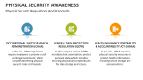 Physical Security Regulations and Standards | Physical Security Awareness - Slide 5