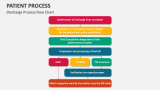 Patient Discharge Process Flow Chart - Slide 6