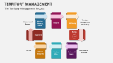The Territory Management Process - Slide 8