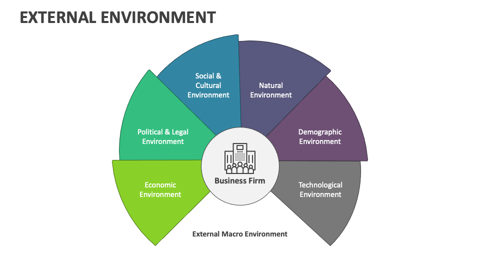External Environment PowerPoint and Google Slides Template - PPT Slides