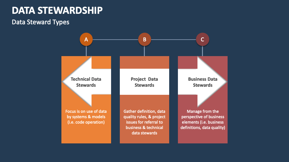 Data Stewardship Template for PowerPoint and Google Slides - PPT Slides