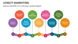 Business Benefits of a Customer Loyalty Marketing Program - Slide 4