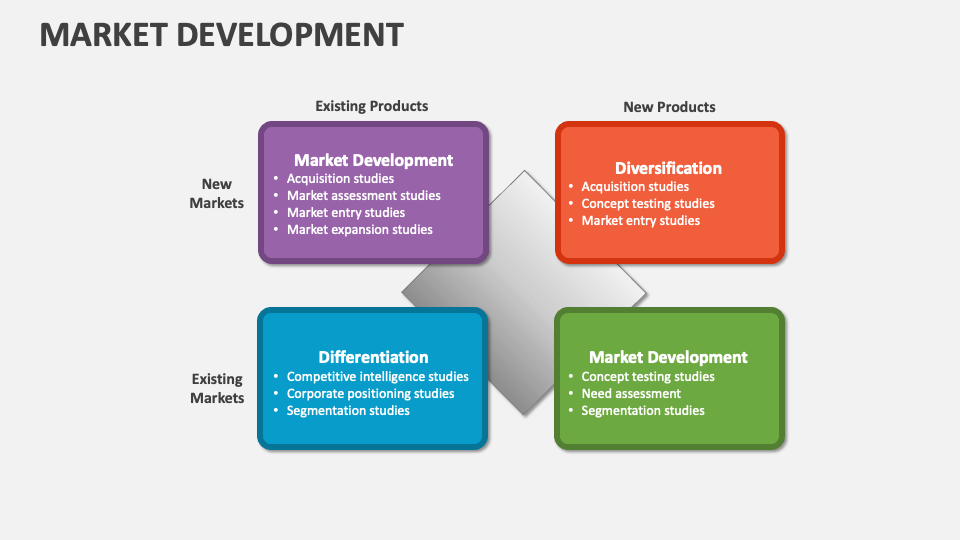 Market Development Template for PowerPoint and Google Slides - PPT Slides